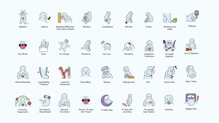Medical illustration of common symptoms and warning signs, including hair loss, coughing, heart palpitations, nosebleeds, back pain, and breathing difficulties.